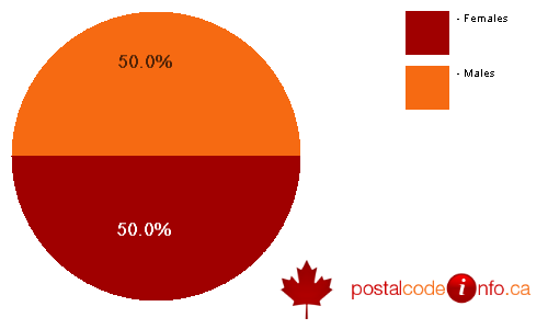 Gender breakdown for Minden Hills, ON