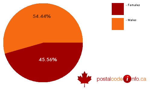 Gender breakdown for Wood Buffalo, AB