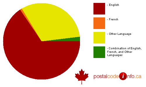 Breakdown of languages spoken in households in Abbotsford, BC