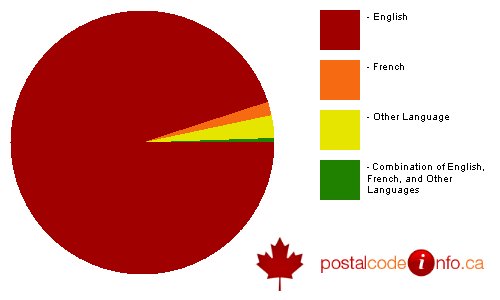 Breakdown of languages spoken in households in Antigonish, Subd. A, NS