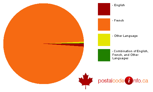 Breakdown of languages spoken in households in Baie-Comeau, QC