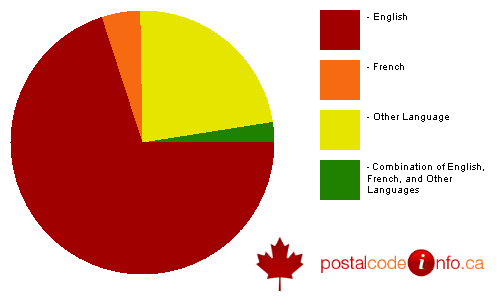Breakdown of languages spoken in households in Banff, AB