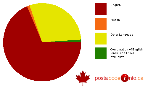 Breakdown of languages spoken in households in Bayham, ON