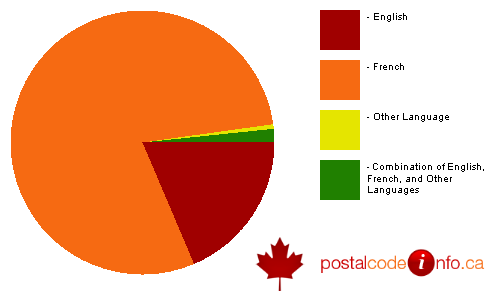 Breakdown of languages spoken in households in Beaubassin East / Beaubassin-est, NB