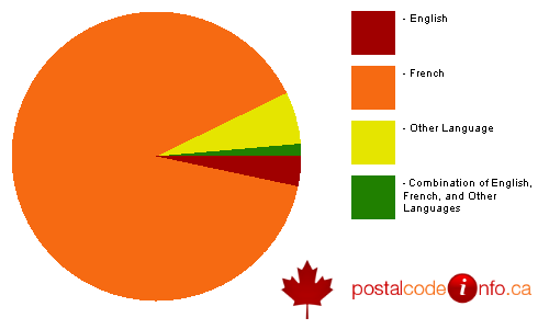 Breakdown of languages spoken in households in Blainville, QC
