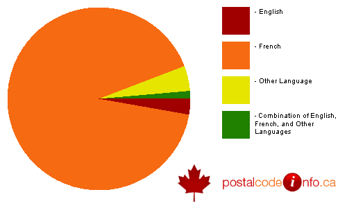 Breakdown of languages spoken in households in Bois-des-Filion, QC