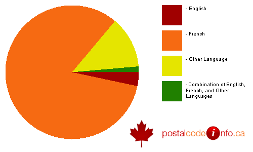 Breakdown of languages spoken in households in Boisbriand, QC
