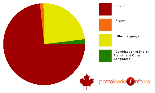 Breakdown of languages spoken in households in Brooks, AB