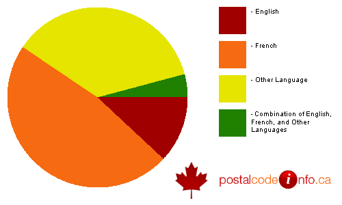 Breakdown of languages spoken in households in Brossard, QC