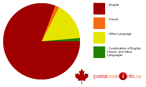 Breakdown of languages spoken in households in Burlington, ON
