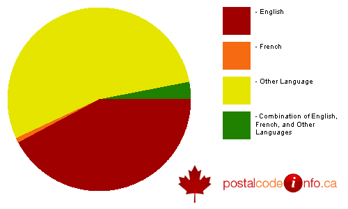 Breakdown of languages spoken in households in Burnaby, BC