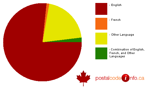 Breakdown of languages spoken in households in Caledon, ON