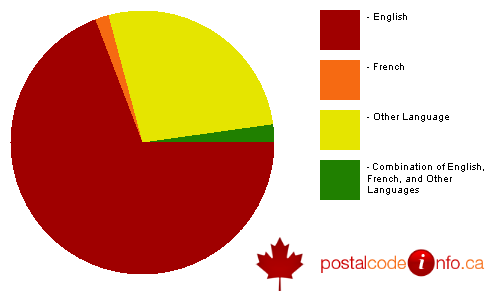 Breakdown of languages spoken in households in Calgary, AB