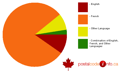 Breakdown of languages spoken in households in Candiac, QC