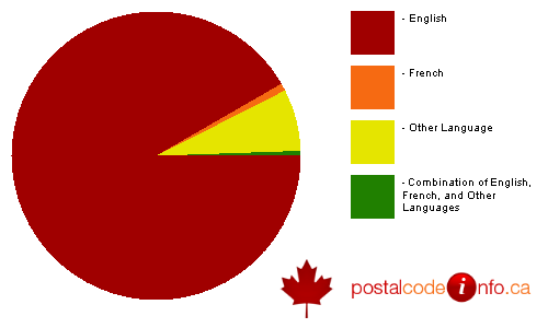 Breakdown of languages spoken in households in Central Huron, ON