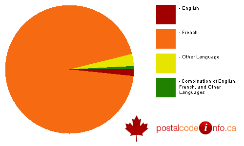 Breakdown of languages spoken in households in Charlemagne, QC