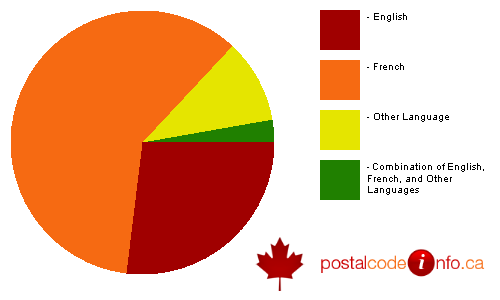 Breakdown of languages spoken in households in Ch&#226;teauguay, QC
