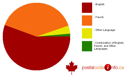 Breakdown of languages spoken in households in Cochrane, ON