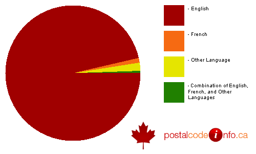 Breakdown of languages spoken in households in Colchester, Subd. B, NS