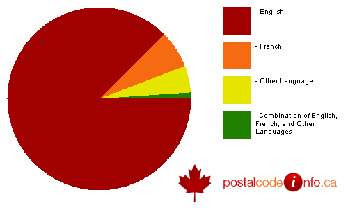 Breakdown of languages spoken in households in Cold Lake, AB