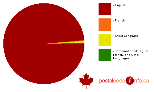 Breakdown of languages spoken in households in Corner Brook, NL