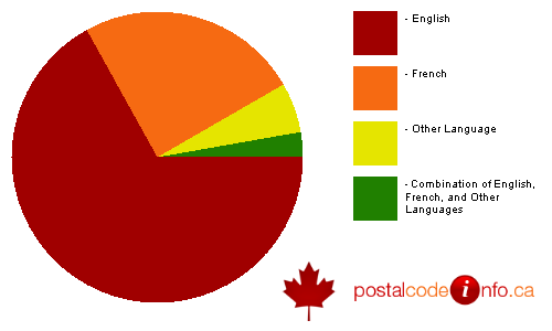 Breakdown of languages spoken in households in Cornwall, ON