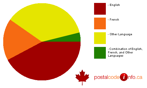 Breakdown of languages spoken in households in C&#244;te-St-Luc, QC