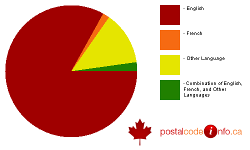 Breakdown of languages spoken in households in Dauphin, MB