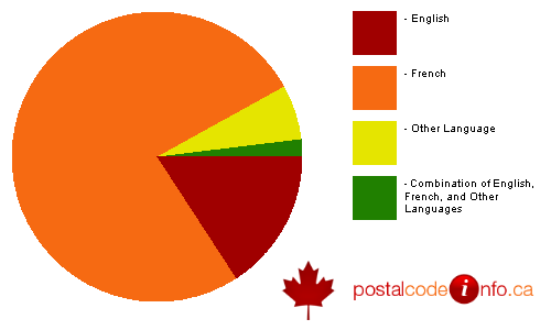 Breakdown of languages spoken in households in Deux-Montagnes, QC