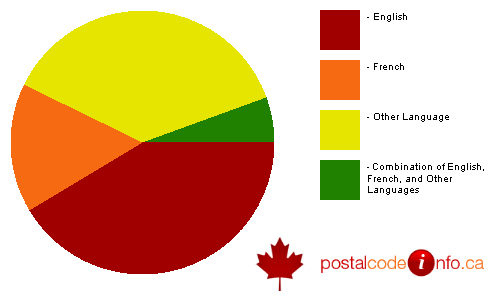 Breakdown of languages spoken in households in Dollard-Des Ormeaux, QC