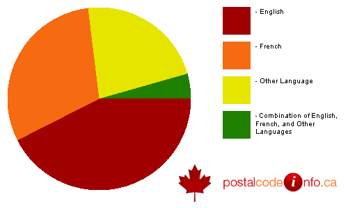 Breakdown of languages spoken in households in Dorval, QC