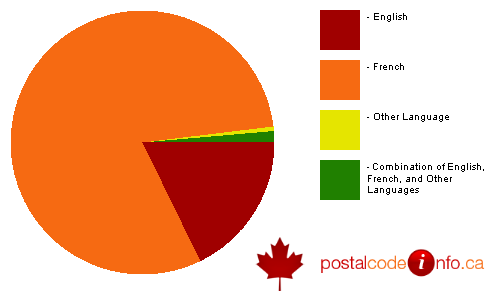 Breakdown of languages spoken in households in Dundas, NB