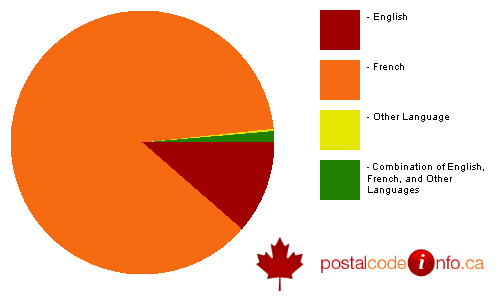 Breakdown of languages spoken in households in Gasp&#233;, QC