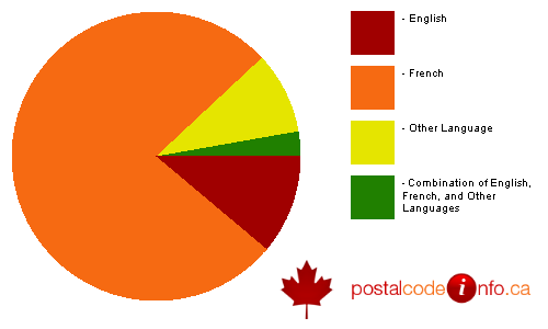 Breakdown of languages spoken in households in Gatineau, QC