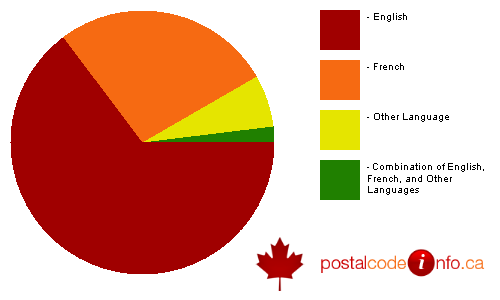 Breakdown of languages spoken in households in Greater Sudbury / Grand Sudbury, ON