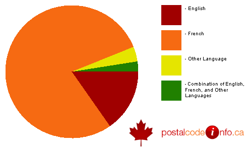 Breakdown of languages spoken in households in Hawkesbury, ON