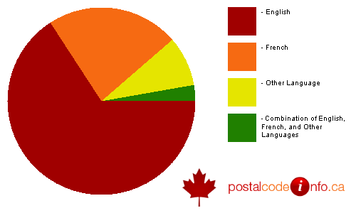 Breakdown of languages spoken in households in Hudson, QC