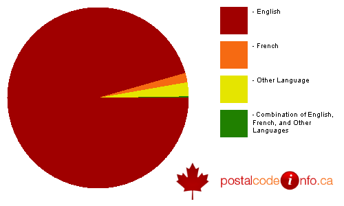 Breakdown of languages spoken in households in Kentville, NS