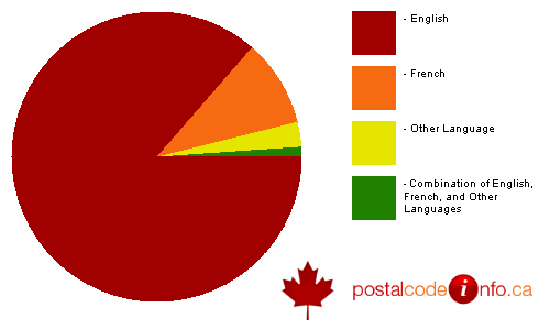Breakdown of languages spoken in households in Kingsclear, NB
