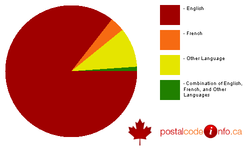 Breakdown of languages spoken in households in Kingston, ON