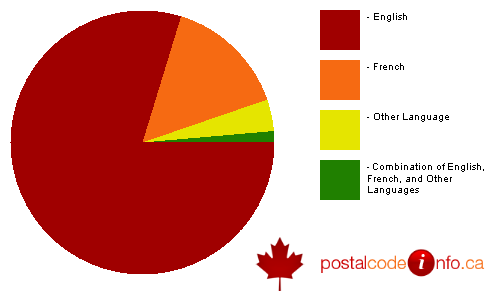 Breakdown of languages spoken in households in Kirkland Lake, ON