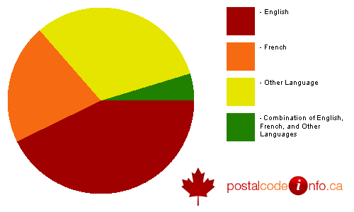Breakdown of languages spoken in households in Kirkland, QC