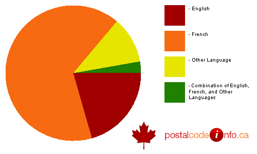 Breakdown of languages spoken in households in L&#39;&#206;le-Perrot, QC