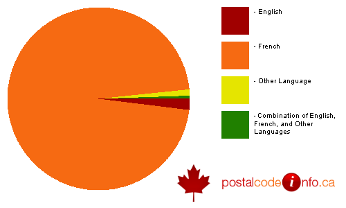 Breakdown of languages spoken in households in Lac-Beauport, QC