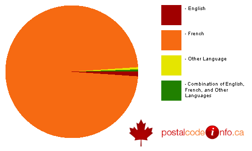Breakdown of languages spoken in households in Lac-M&#233;gantic, QC