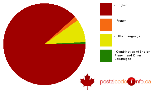 Breakdown of languages spoken in households in Lake Country, BC