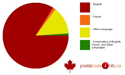 Breakdown of languages spoken in households in Langley, BC