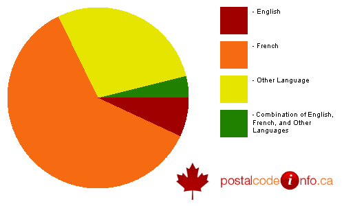 Breakdown of languages spoken in households in Laval, QC
