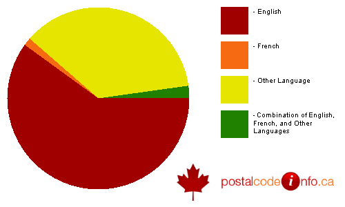 Breakdown of languages spoken in households in Leamington, ON