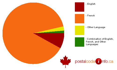 Breakdown of languages spoken in households in Les C&#232;dres, QC